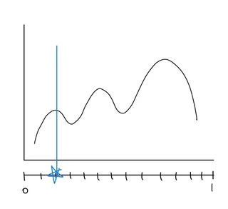 Sampling along the y-axis at a fixed x