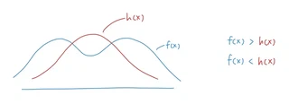 Target distribution f(x) is multimodal; proposal h(x) is normal