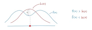 Sampled point where f(x) < h(x): reject