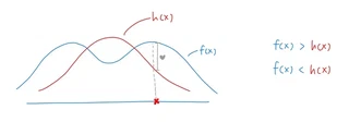 Sampled point where f(x) > h(x): accept