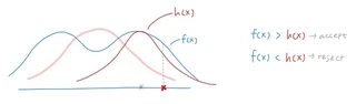 Move h(x) to the accepted point