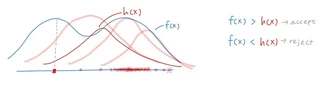 Chain crosses to the other mode of f(x)
