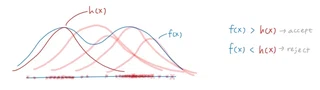 Both modes get sampled over time