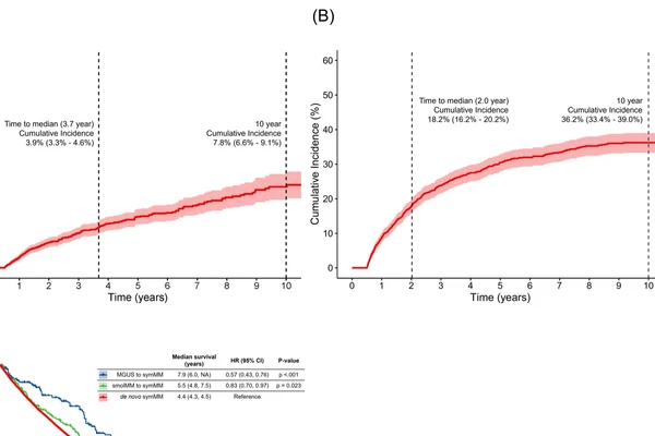 Improved Survival in Multiple Myeloma with Early Precursor Detection